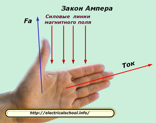 Законът на Ампер