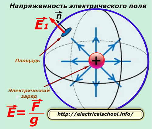 Силата на електрическото поле