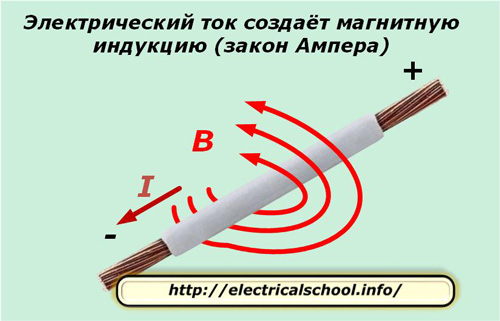 Prąd elektryczny wytwarza indukcję magnetyczną