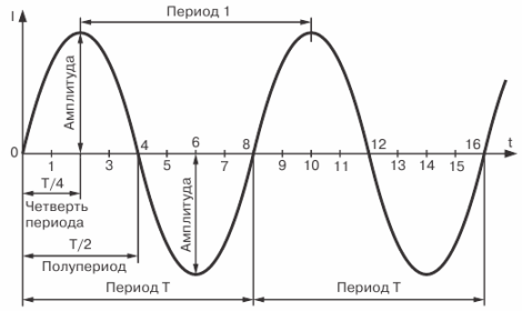 Крива на синусоидален ток