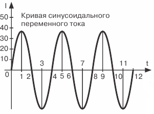 Графично представяне на DC и AC