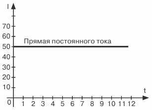 Graficzne przedstawienie DC i AC