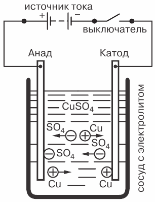 zjawisko elektrolizy, gdy prąd elektryczny przepływa przez roztwór siarczanu miedzi CuSO4 z zanurzonymi w nim miedzianymi elektrodami