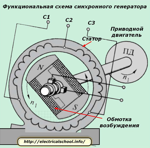 Schemat funkcjonalny generatora synchronicznego