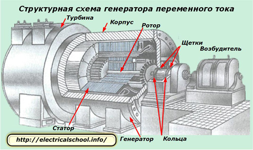 Схема на алтернатора