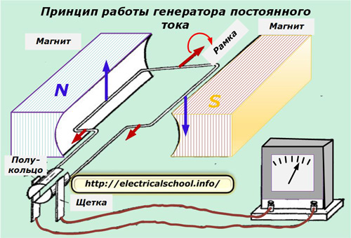 Принципът на работа на DC генератор