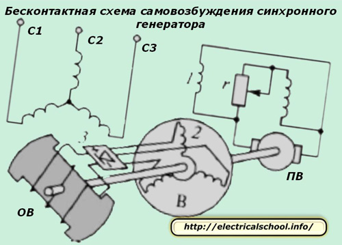 Безконтактна система за самовъзбуждане на синхронен генератор