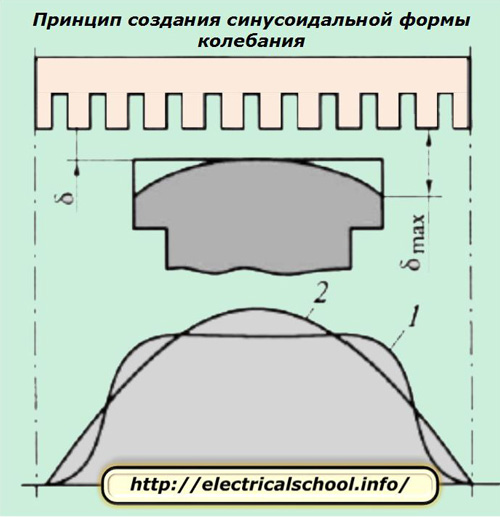 Zasada tworzenia przebiegu sinusoidalnego