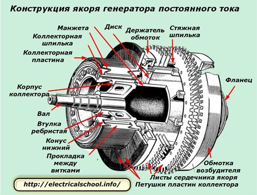 Проектиране на арматура на DC генератор