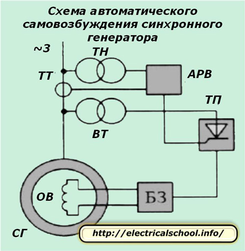 Автоматична верига за самовъзбуждане на синхронен генератор