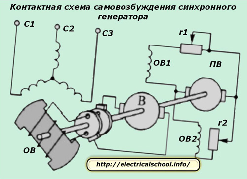 Контактна система за самовъзбуждане на синхронен генератор