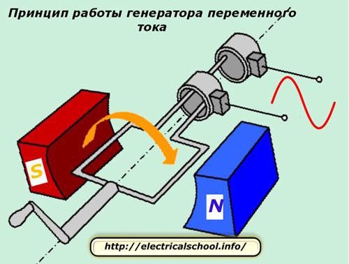 Как работи алтернатора