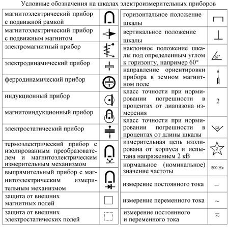 Символи на везните на електрическите измервателни уреди