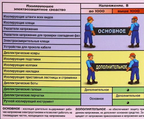 Основни и допълнителни електрически предпазни средства