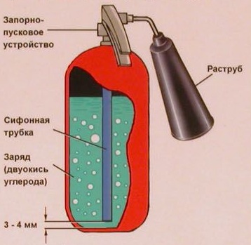 пожарогасително устройство