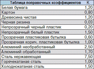 Таблица на коефициента на корекция