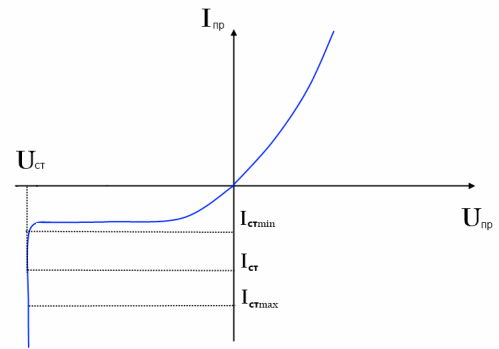 I - V характеристика на стабилитрон