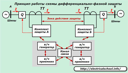 Принципът на действие на фазово-диференциалната защитна верига