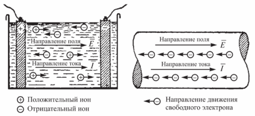 Посоката на електрическия ток в електролита и свободните електрони в проводника