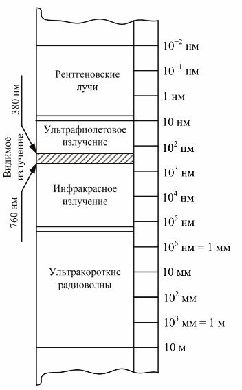 Спектър на електромагнитно излъчване