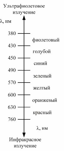 Видима част от спектъра на излъчващия поток