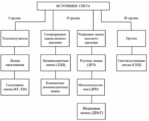 Класификация на източника на светлина