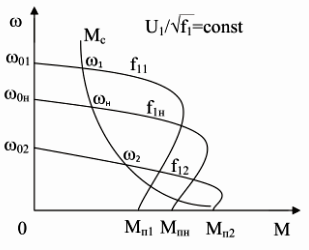 Характеристики при въртящ момент на статично натоварване, обратно пропорционален на ъгловата скорост на въртене