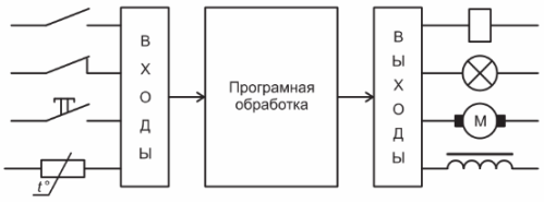 Принцип на работа на PLC