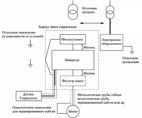 Типична схема за включване на честотен преобразувател