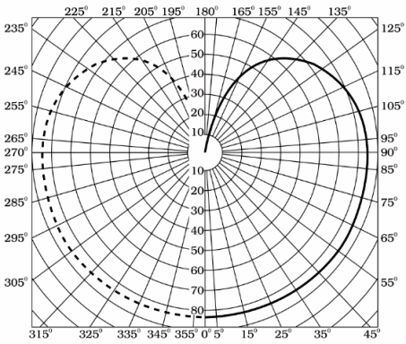 Надлъжна крива на разпределението на интензитета на светлината на симетричен източник