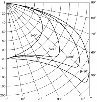 Надлъжни криви на разпределението на интензитета на светлината на небалансиран източник