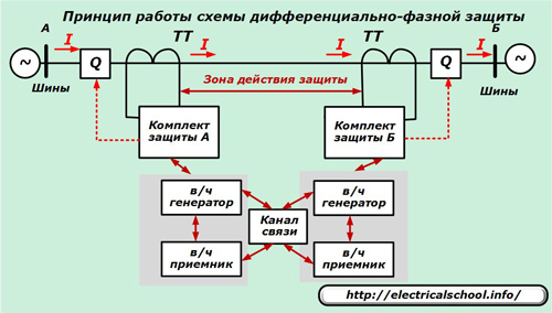 Схема за защита на диференциална фаза