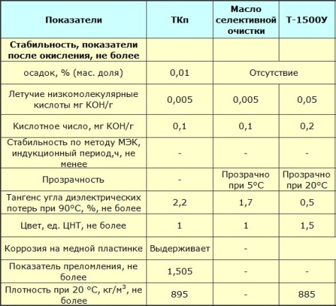 Характеристики на маслата