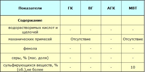 Характеристики на трансформаторни масла