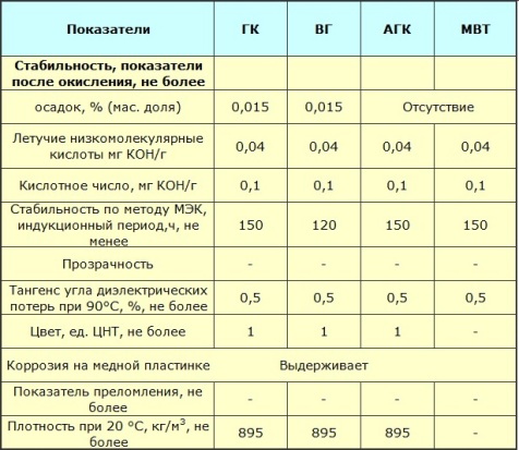 Характеристики на маслата