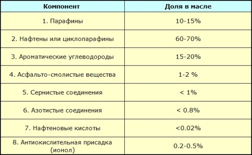 Skład oleju transformatorowego