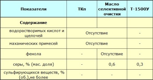 Характеристики на трансформаторни масла