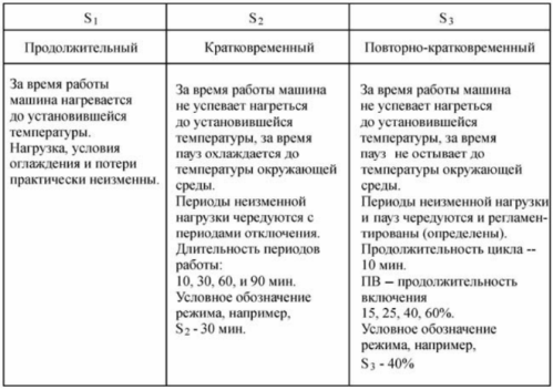 Основните режими на работа на електрическите машини