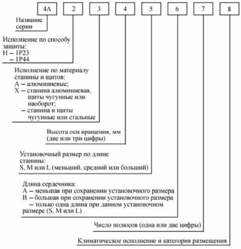 Структура на обозначение на двигатели от серия 4A