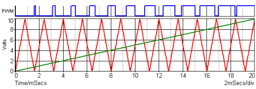 PWM generátor