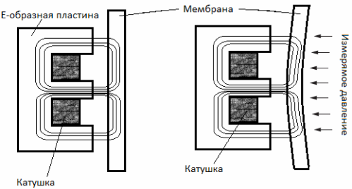 Czujniki indukcyjne