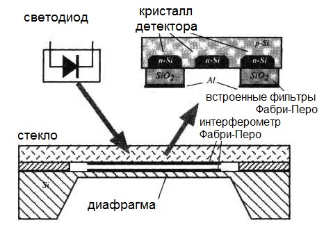 Czujnik otoelektroniczny