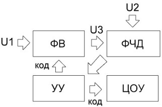 Цифров фазомер