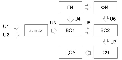 Cyfrowe elektroniczne mierniki fazy