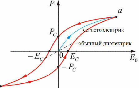 Фероелектрици и конвенционални диелектрици