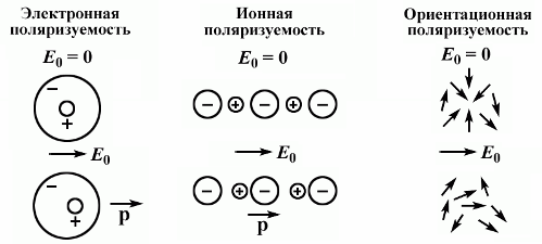 поляризуемост на диелектриците