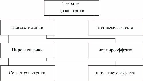 Klasyfikacja stałych dielektryków