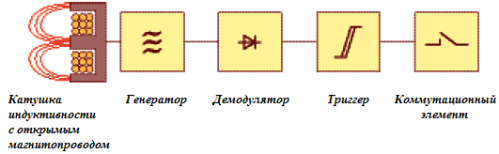 Безконтактно устройство с индуктивен сензор за положение