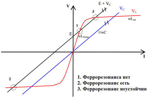 Ferrorezonans