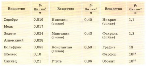 Електропроводимост на проводящи материали